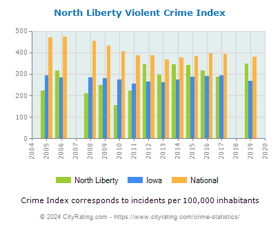 North Liberty Violent Crime vs. State and National Per Capita