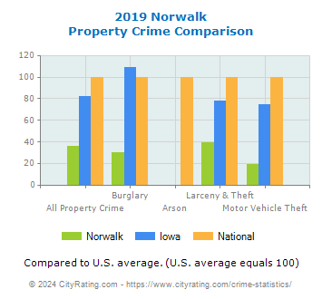 Norwalk Property Crime vs. State and National Comparison