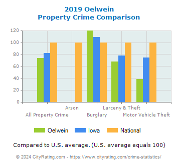 Oelwein Property Crime vs. State and National Comparison