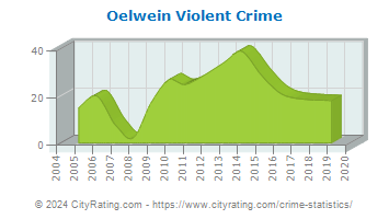 Oelwein Violent Crime