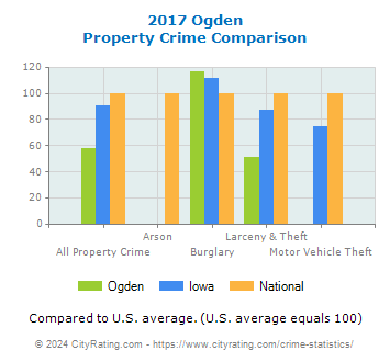 Ogden Property Crime vs. State and National Comparison