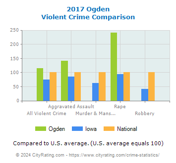 Ogden Violent Crime vs. State and National Comparison