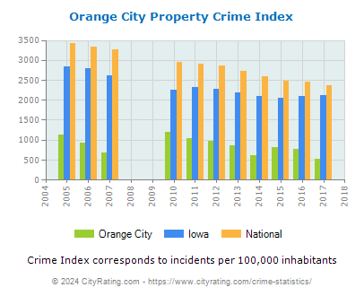 Orange City Property Crime vs. State and National Per Capita