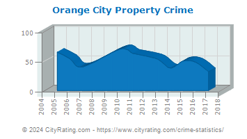 Orange City Property Crime