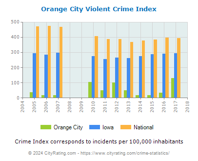 Orange City Violent Crime vs. State and National Per Capita