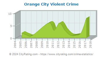Orange City Violent Crime