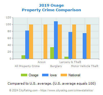 Osage Property Crime vs. State and National Comparison