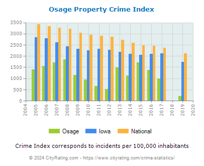 Osage Property Crime vs. State and National Per Capita