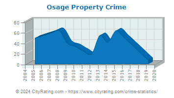 Osage Property Crime