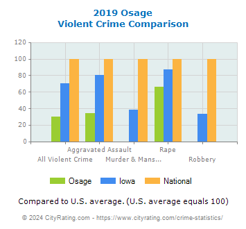 Osage Violent Crime vs. State and National Comparison