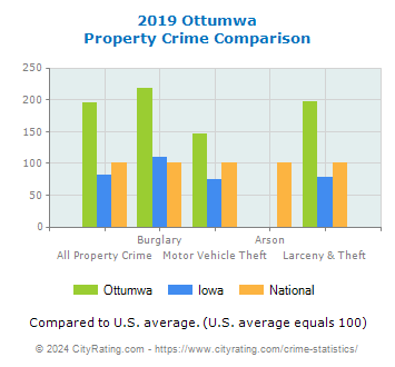 Ottumwa Property Crime vs. State and National Comparison