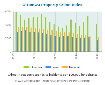 Ottumwa Property Crime vs. State and National Per Capita
