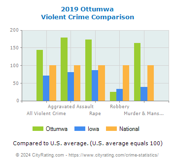 Ottumwa Violent Crime vs. State and National Comparison
