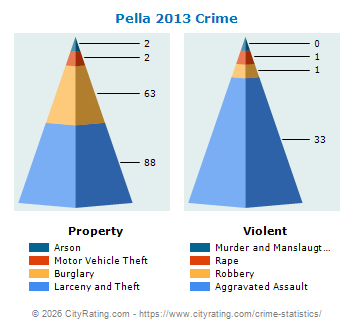 Pella Crime 2013