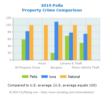 Pella Property Crime vs. State and National Comparison