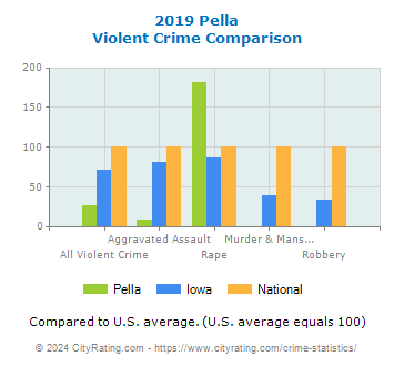 Pella Violent Crime vs. State and National Comparison
