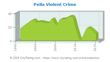 Pella Violent Crime