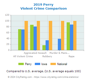 Perry Violent Crime vs. State and National Comparison