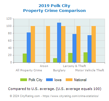 Polk City Property Crime vs. State and National Comparison