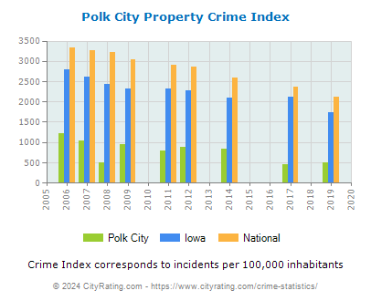 Polk City Property Crime vs. State and National Per Capita