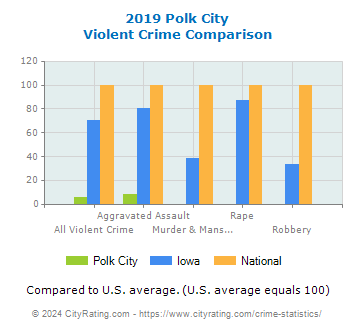 Polk City Violent Crime vs. State and National Comparison