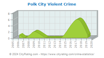 Polk City Violent Crime