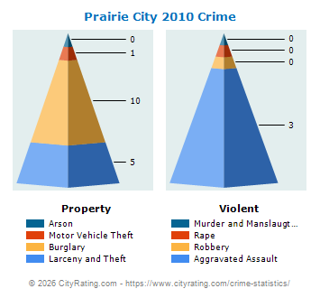 Prairie City Crime 2010