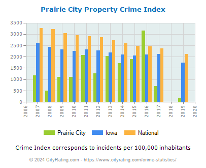Prairie City Property Crime vs. State and National Per Capita