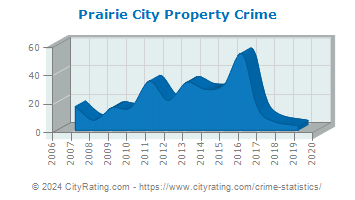 Prairie City Property Crime