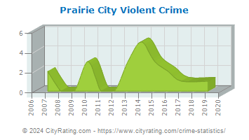 Prairie City Violent Crime