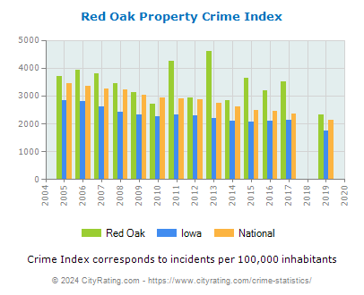 Red Oak Property Crime vs. State and National Per Capita