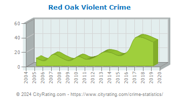 Red Oak Violent Crime