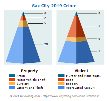 Sac City Crime 2019