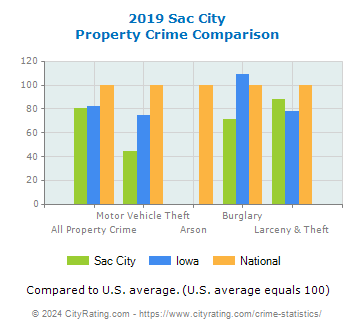 Sac City Property Crime vs. State and National Comparison