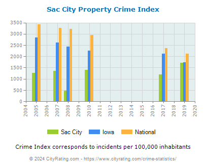 Sac City Property Crime vs. State and National Per Capita
