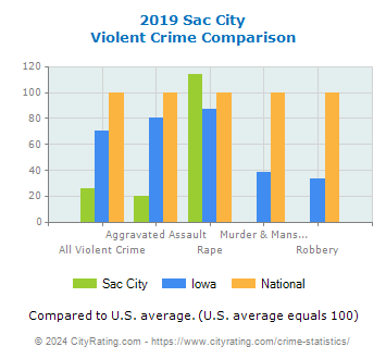 Sac City Violent Crime vs. State and National Comparison