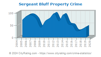 Sergeant Bluff Property Crime