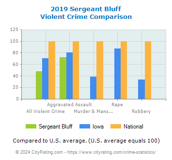 Sergeant Bluff Violent Crime vs. State and National Comparison