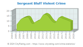 Sergeant Bluff Violent Crime