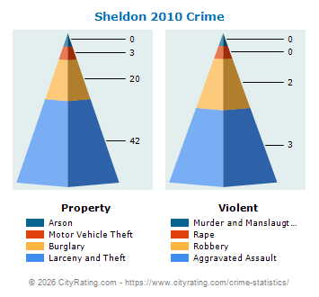 Sheldon Crime 2010