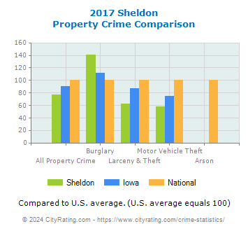 Sheldon Property Crime vs. State and National Comparison