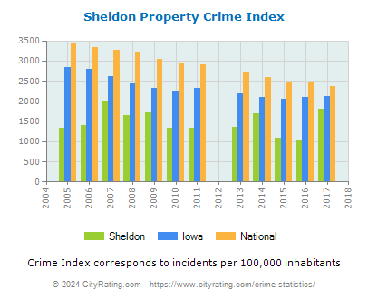 Sheldon Property Crime vs. State and National Per Capita