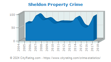Sheldon Property Crime