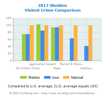 Sheldon Violent Crime vs. State and National Comparison