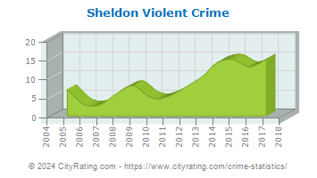 Sheldon Violent Crime
