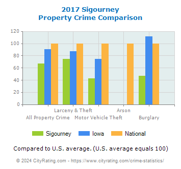 Sigourney Property Crime vs. State and National Comparison