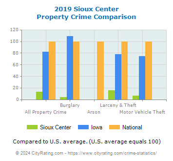 Sioux Center Property Crime vs. State and National Comparison