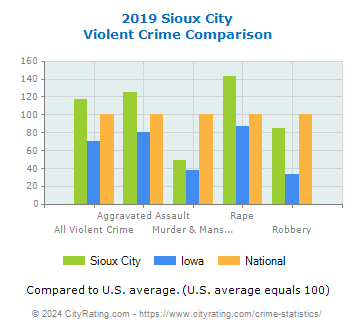 Sioux City Violent Crime vs. State and National Comparison