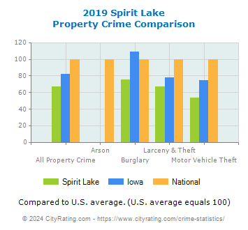 Spirit Lake Property Crime vs. State and National Comparison