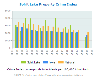 Spirit Lake Property Crime vs. State and National Per Capita
